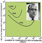 Cramming More Components onto Integrated Circuits (Moore's Law), April 19, 1965 Electronics Magazine - RF Cafe