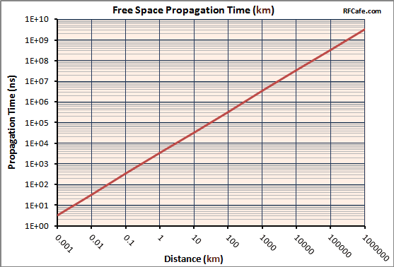 Free Space Propagation Time Chart (km) - RF Cafe