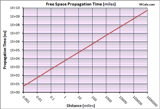 Free Space Propagation Time Chart (miles) - RF Cafe