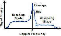 The Micro-Doppler Effect in Radar, Helicopter Blade Signature 1 - RF Cafe Quiz #42