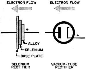 Selenium rectifier compared to a vacuum tube - RF Cafe