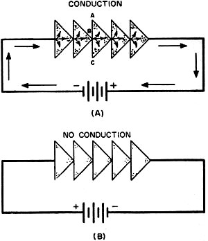 Forward or conductive direction (A) is from point to base of end-to-end crystals - RF Cafe