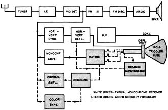 Simplified block diagram of a typical color television receiver - RF Cafe