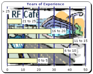 2001 Job Survey Results, Experience - RF Cafe