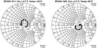 Sample Smith Charts for S-parameters using RF2321 amplifier - RF Cafe