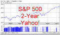 S&P 500 2-year chart