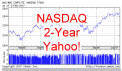 NASDAQ 2-year chart