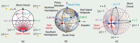 The 3D Smith Chart globe analogy - RF Cafe