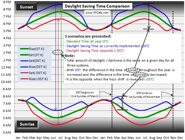 Daylight Savings Time Chart By Year