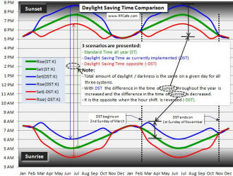 Daylight Saving Time Comparison Chart - RF Cafe