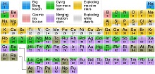 Periodic Table of Elements showing how they are created - RF Cafe