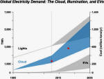 Global Electricity Demand: The Cloud, Illumination, EVs (Tech Pundit image) - RF Cafe