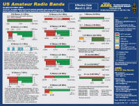U.S. Amateur Radio Bands Chart (ARRL) - RF Cafe