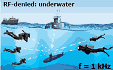 AMEBA Antenna for Underwater / Underground Communications - RF Cafe