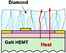 Diamond Film Technology Improves Heat Dissipation in GaN HEMTs - RF Cafe