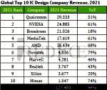 2021 Top 10 Fabless IC Companies - RF Cafe
