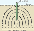 Ground Resistance and Its Measurement, May 1951 QST - RF Cafe