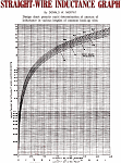 Straight-Wire Inductance Graph, February 1966 Electronics World - RF Cafe