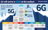 IDTechEx Report on 6G Market 2023-2043 - RF Cafe