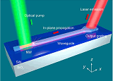 Integrating Nanowire Lasers in Hybrid Polymer-SiN Waveguides - RF Cafe