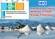 IEA: The Role of Critical Minerals in Clean Energy Transitions - RF Cafe