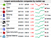 Largest Semiconductor Companies by Market Cap - RF Cafe