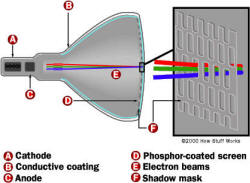 How Cathode Ray Tubes Work - RF Cafe