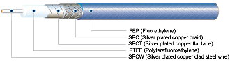 ConductRF Coaxial Cable - RF Cafe