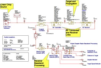NI AWR Software Application Example Illustrates an Integrated Framework for Complex Radar System Design - RF Cafe