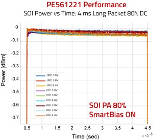pSemi PE561221 output power chart - RF Cafe