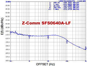 Z-Comm SFS0640A-LF Phase Noise - RF Cafe