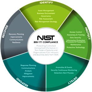 What Does it Mean to Be in NIST 800-171 Compliance? - RF Cafe