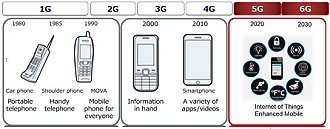 The Third Wave of Wireless Communications - RF Cafe