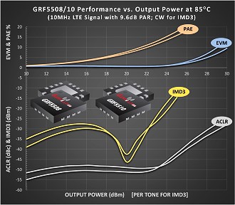 Guerrilla RF GRF5508/10 ¼W Power Amplifiers Deliver the Ultimate in Native Linearity - RF Cafe