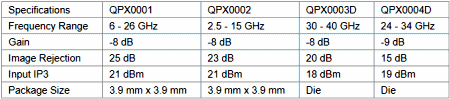 Qorvo QPX0001, QPX0002, QPX0003D and QPX0004D - R FCafe