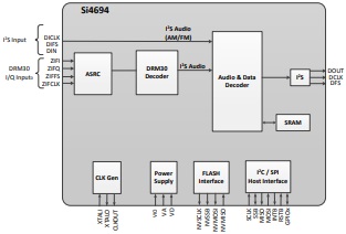 Skyworks Si4694 Digital Radio Coprocessor Block Diagram - RF Cafe