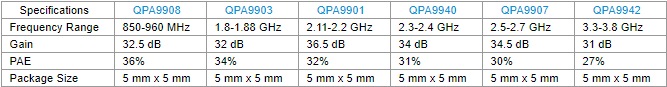 Qorvo QPA0004 & QPA0007 PA Specifications - RF Cafe