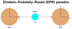 BNC Einstein-Podolsky-Rosen paradox - RF Cafe
