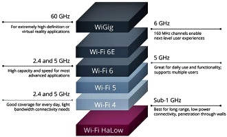 IoT Wi-Fi Frequency Bands - RF Cafe