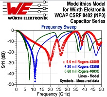 Modelithics 3D Brick Model™ for Würth Elektronik's WCAP-CSRF 0402 (NP0) - RF Cafe