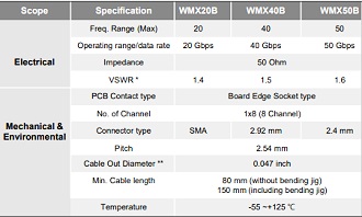 Withwave Intros High Speed & High-Density Multicoax Specifications - RF Cafe