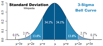 3-sigma bell curve (wikipedia) - RF Cafe