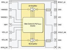 RFMD RF7201 / RF7202 / RF7205 Dual-band WCDMA PA Module