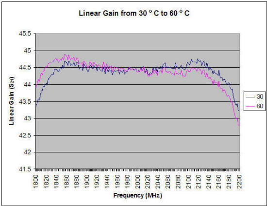 Linear Gain from 30C to 60C