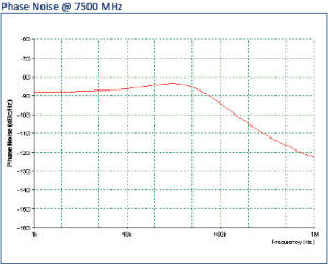 UPN-7500 Phase Noise