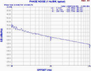 Z-Comm V585ME12-LF phase noise