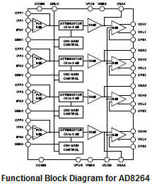 AD8264 quad-channel VGA