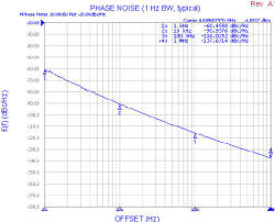 SMV4051A-LF phase noise