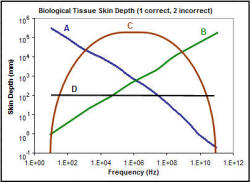 RF Cafe - Biological skin depth chart (quiz)