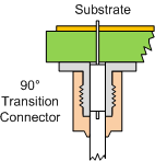 Coaxial connector to microstrip transition (right angle) - RF Cafe